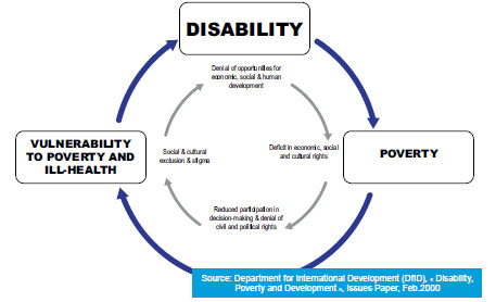 The vicious circle of disability and poverty